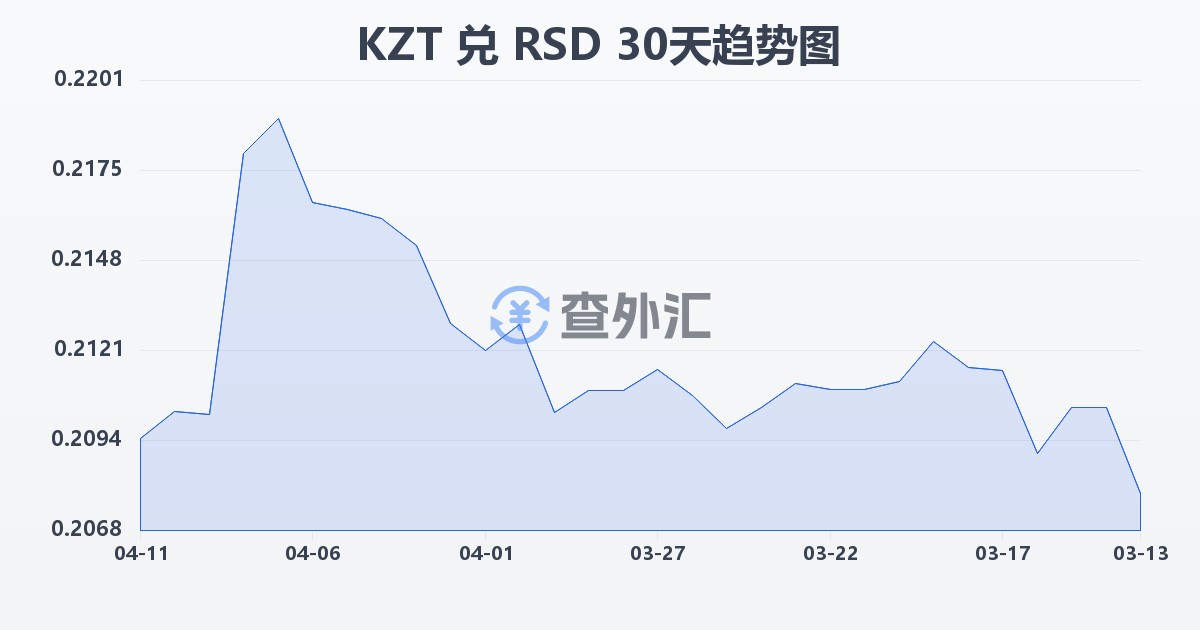 哈萨克斯坦坚戈兑塞尔维亚第纳尔(KZT/RSD)近30天汇率走势图