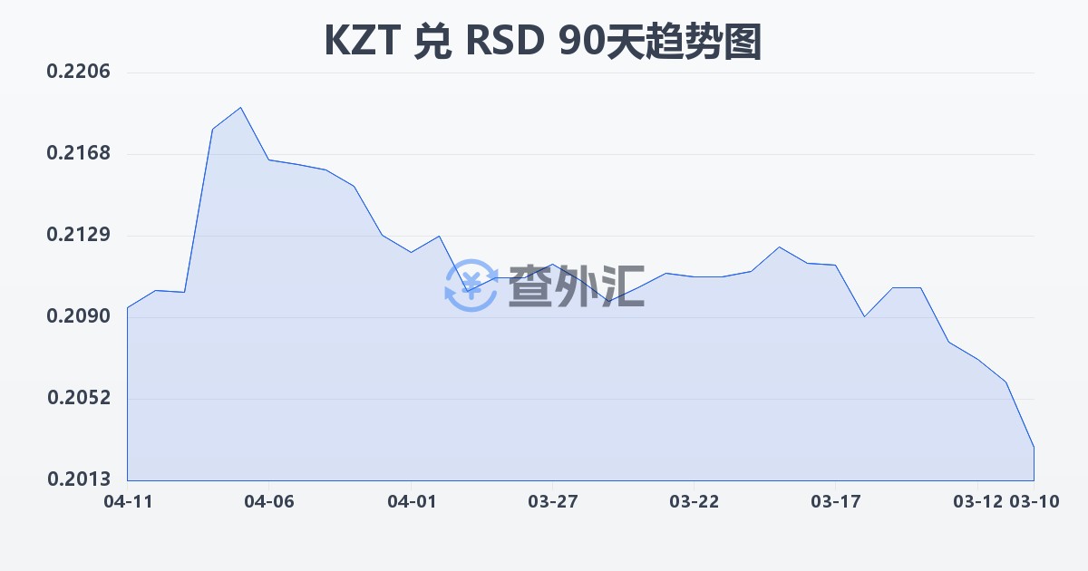 哈萨克斯坦坚戈兑塞尔维亚第纳尔(KZT/RSD)近90天汇率走势图