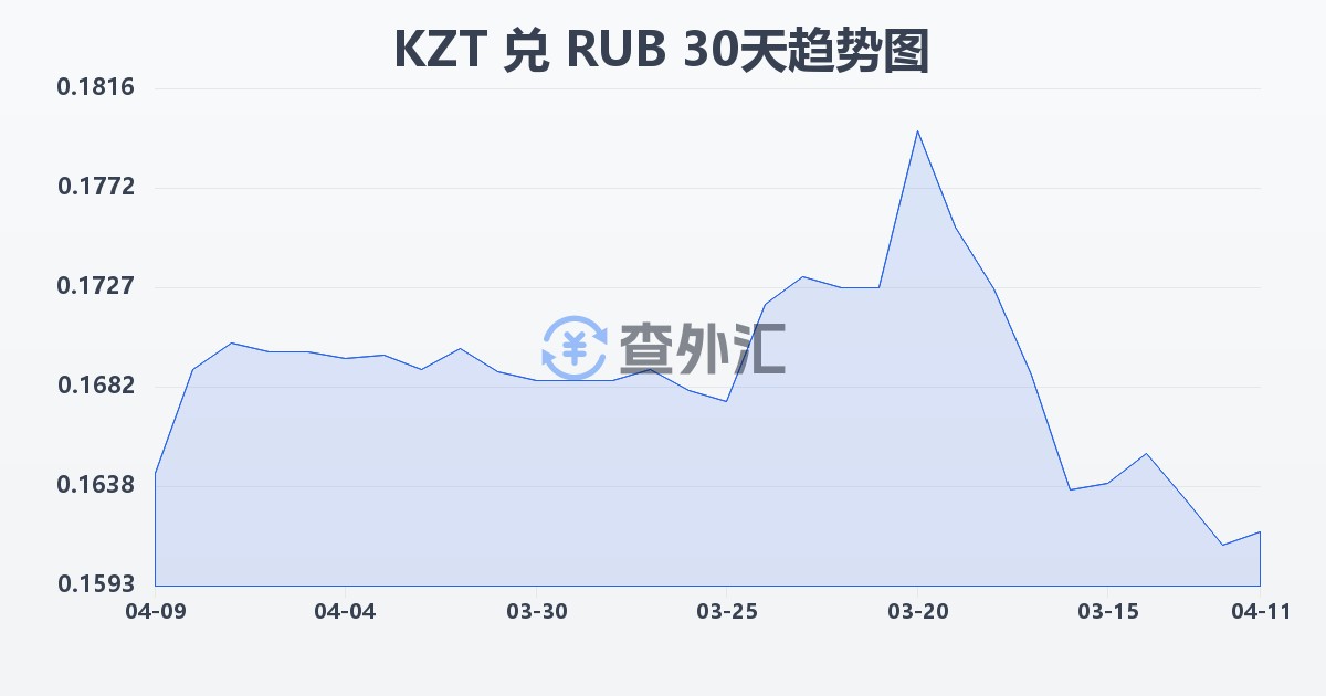 哈萨克斯坦坚戈兑俄罗斯卢布(KZT/RUB)近30天汇率走势图