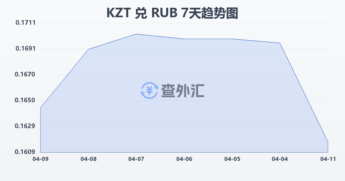 哈萨克斯坦坚戈兑俄罗斯卢布(KZT/RUB)近7天汇率走势图