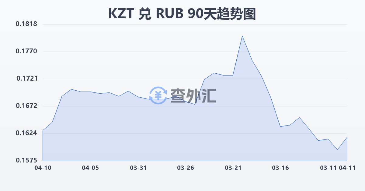 哈萨克斯坦坚戈兑俄罗斯卢布(KZT/RUB)近90天汇率走势图
