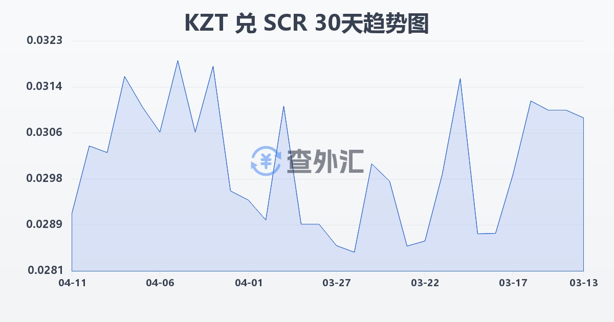 哈萨克斯坦坚戈兑塞舌尔卢比(KZT/SCR)近30天汇率走势图