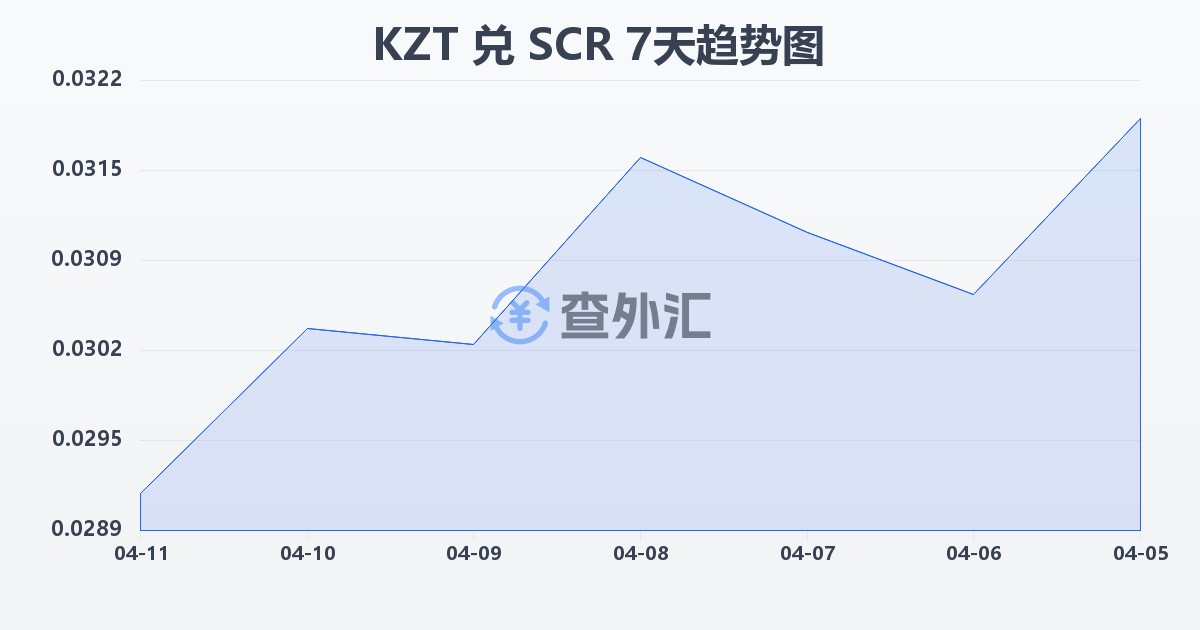 哈萨克斯坦坚戈兑塞舌尔卢比(KZT/SCR)近7天汇率走势图