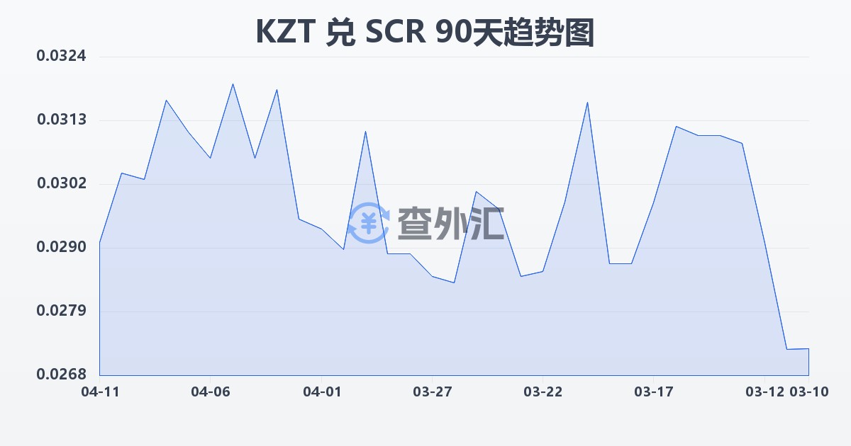 哈萨克斯坦坚戈兑塞舌尔卢比(KZT/SCR)近90天汇率走势图