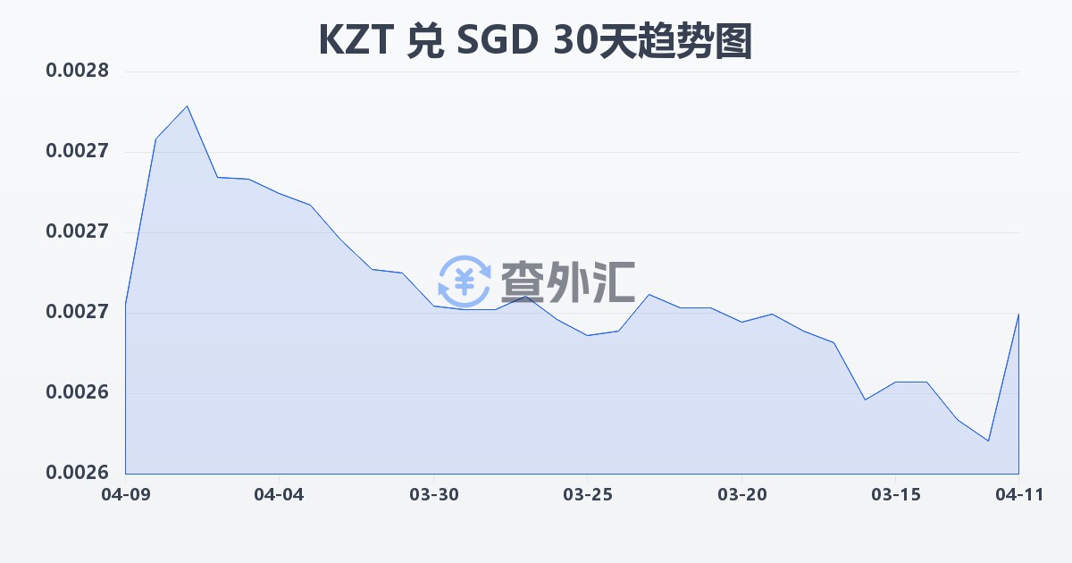 哈萨克斯坦坚戈兑新加坡元(KZT/SGD)近30天汇率走势图