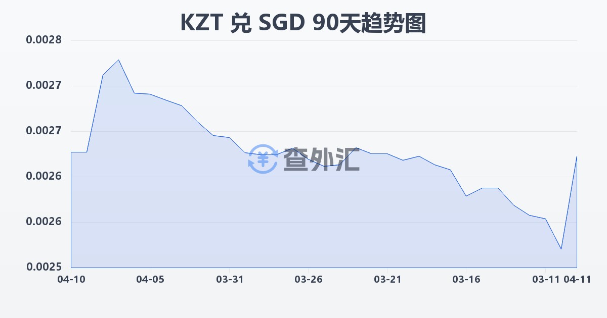 哈萨克斯坦坚戈兑新加坡元(KZT/SGD)近90天汇率走势图