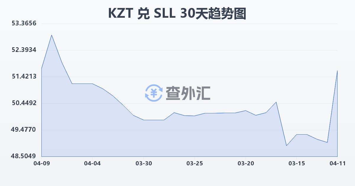 哈萨克斯坦坚戈兑塞拉利昂利昂（旧）(KZT/SLL)近30天汇率走势图