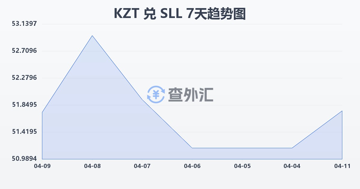 哈萨克斯坦坚戈兑塞拉利昂利昂（旧）(KZT/SLL)近7天汇率走势图