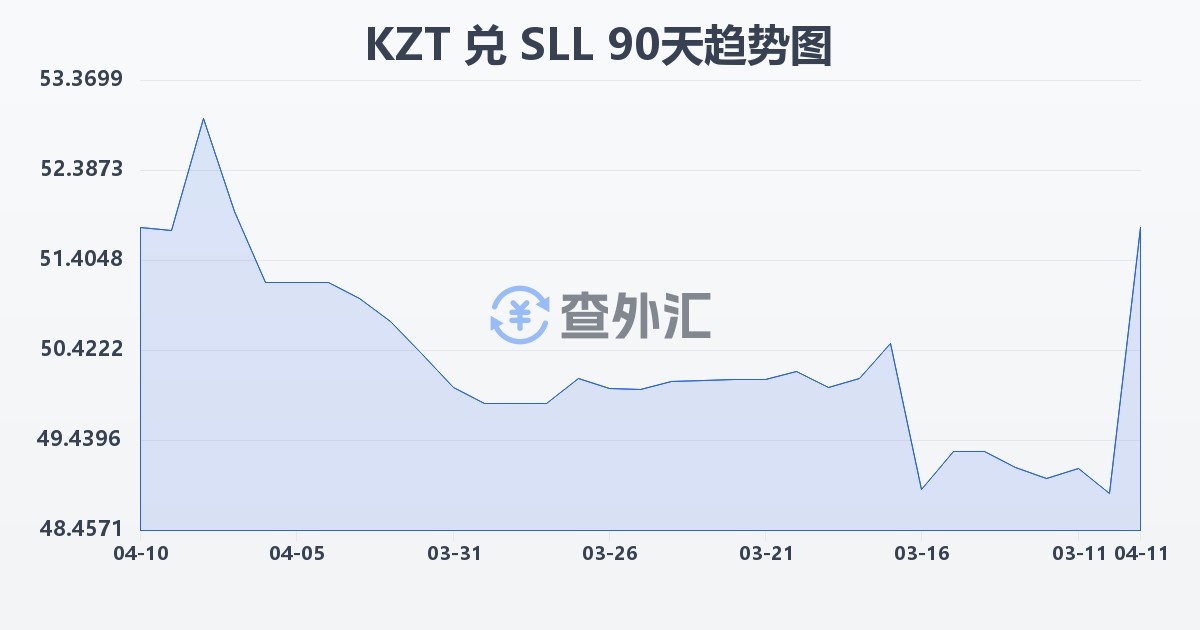哈萨克斯坦坚戈兑塞拉利昂利昂（旧）(KZT/SLL)近90天汇率走势图
