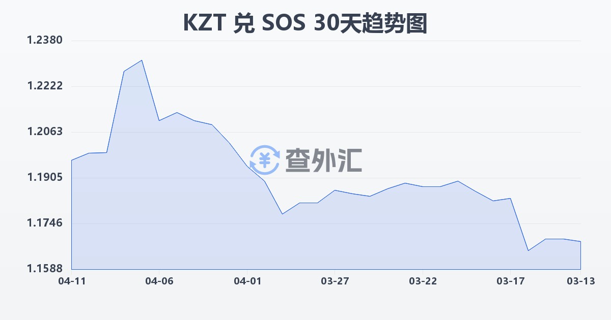 哈萨克斯坦坚戈兑索马里先令(KZT/SOS)近30天汇率走势图