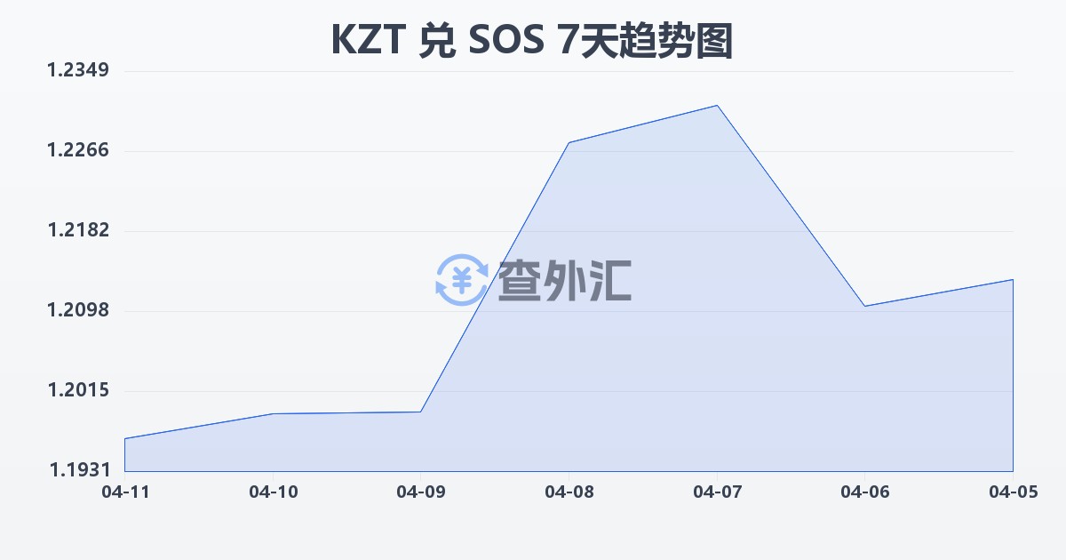 哈萨克斯坦坚戈兑索马里先令(KZT/SOS)近7天汇率走势图