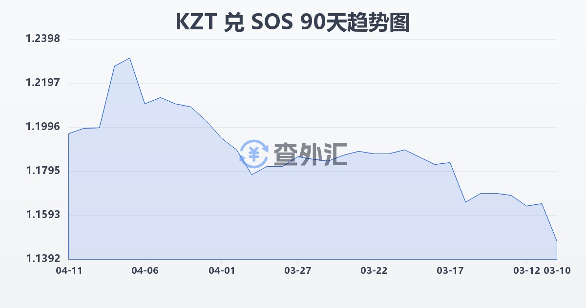 哈萨克斯坦坚戈兑索马里先令(KZT/SOS)近90天汇率走势图