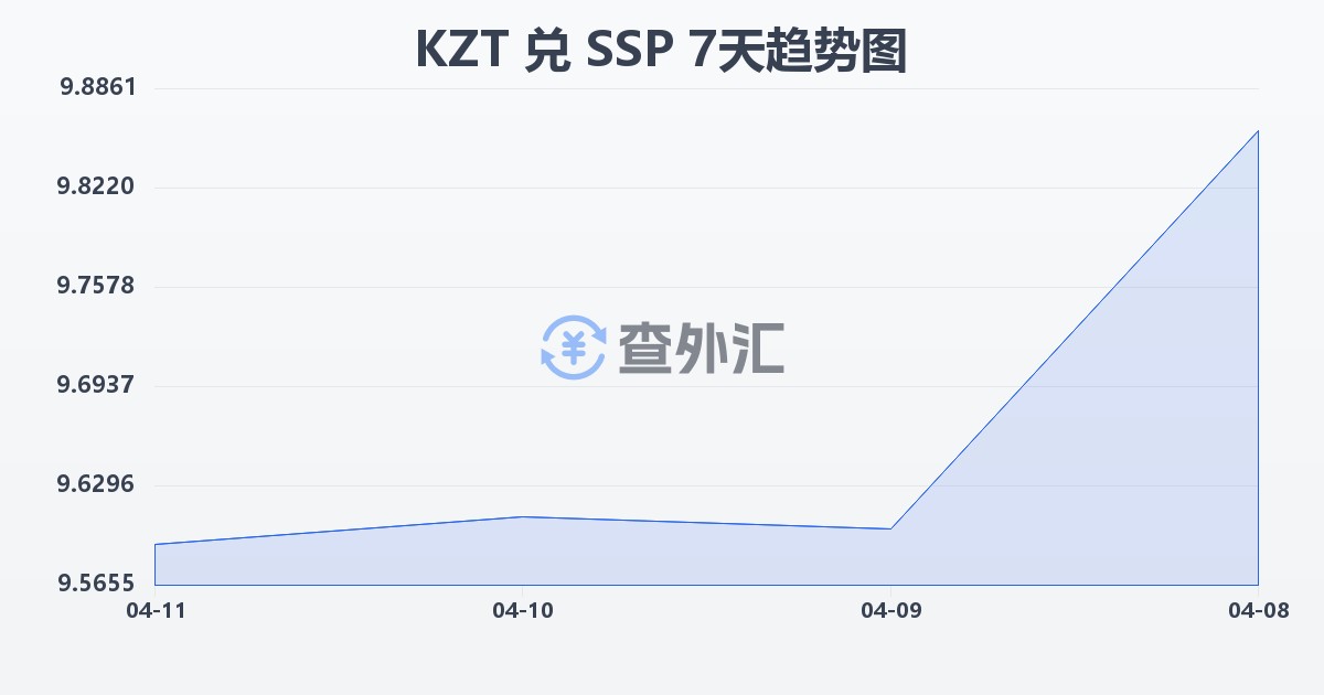 哈萨克斯坦坚戈兑南苏丹镑(KZT/SSP)近7天汇率走势图