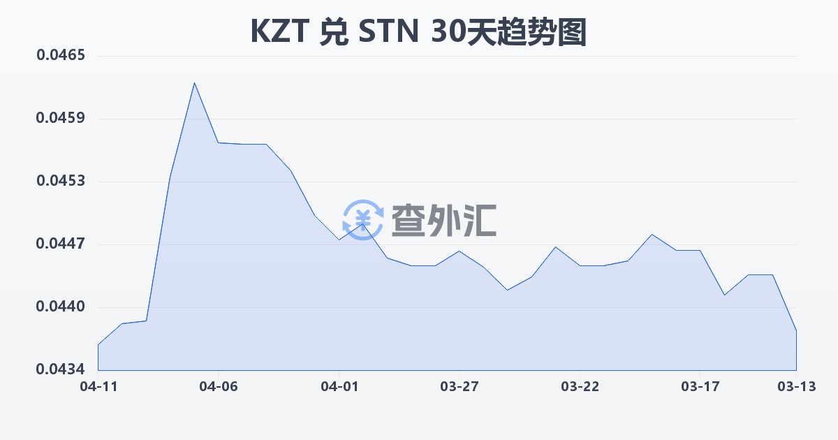 哈萨克斯坦坚戈兑圣多美和普林西比多布拉(KZT/STN)近30天汇率走势图