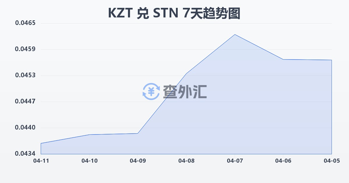 哈萨克斯坦坚戈兑圣多美和普林西比多布拉(KZT/STN)近7天汇率走势图