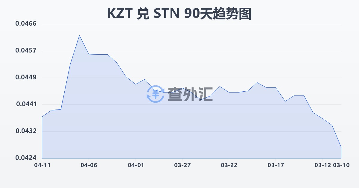 哈萨克斯坦坚戈兑圣多美和普林西比多布拉(KZT/STN)近90天汇率走势图