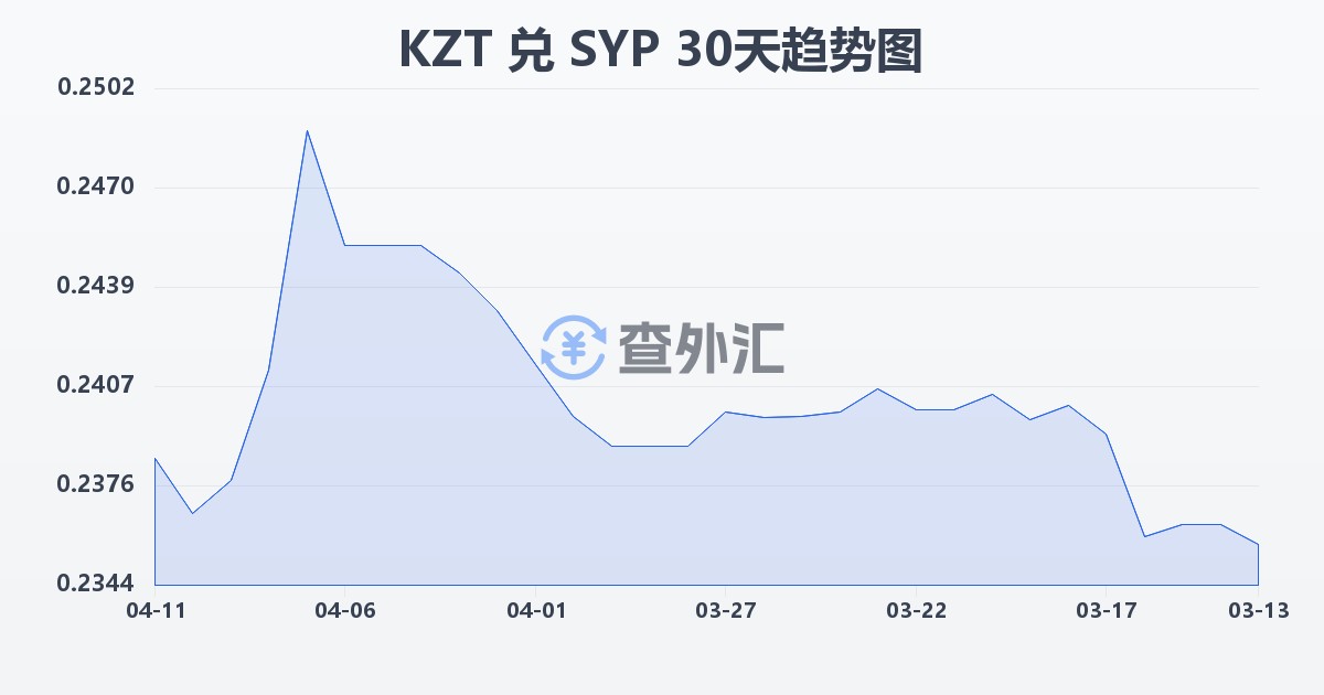 哈萨克斯坦坚戈兑叙利亚镑(KZT/SYP)近30天汇率走势图