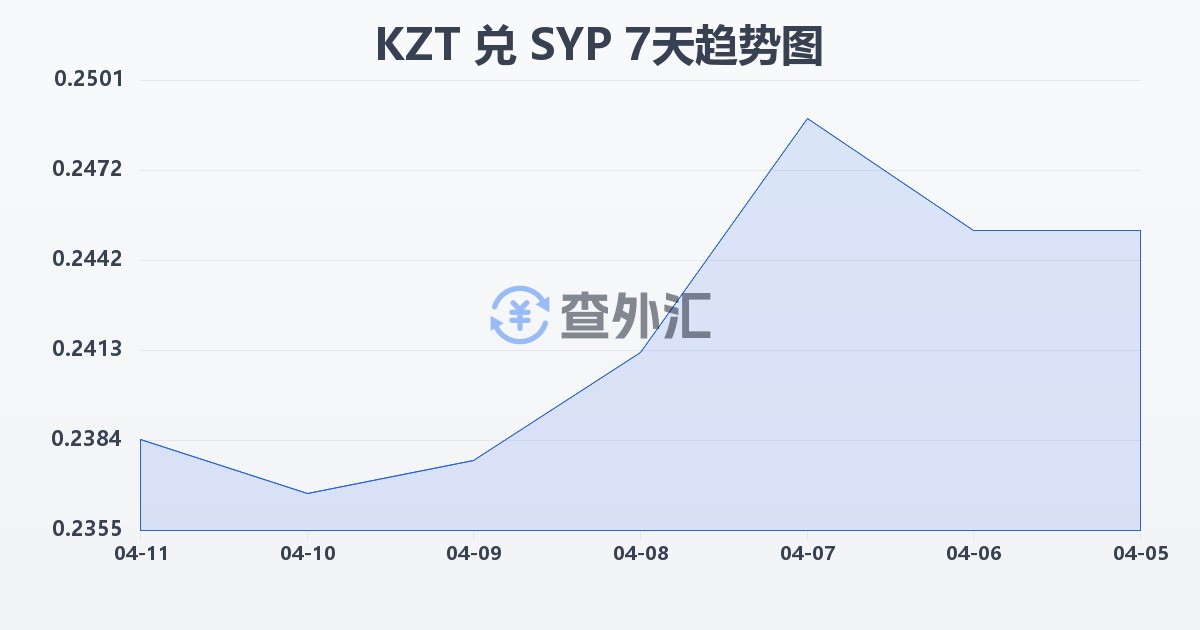 哈萨克斯坦坚戈兑叙利亚镑(KZT/SYP)近7天汇率走势图