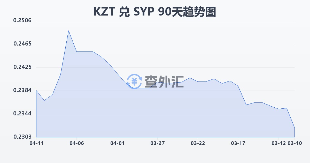 哈萨克斯坦坚戈兑叙利亚镑(KZT/SYP)近90天汇率走势图