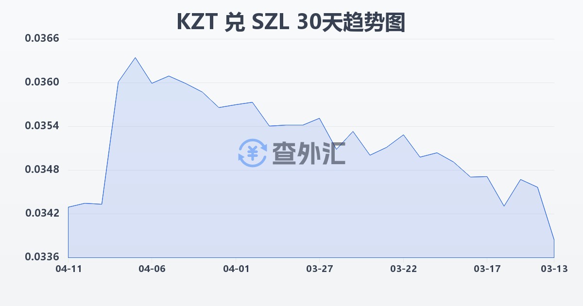 哈萨克斯坦坚戈兑斯威士兰里兰吉尼(KZT/SZL)近30天汇率走势图