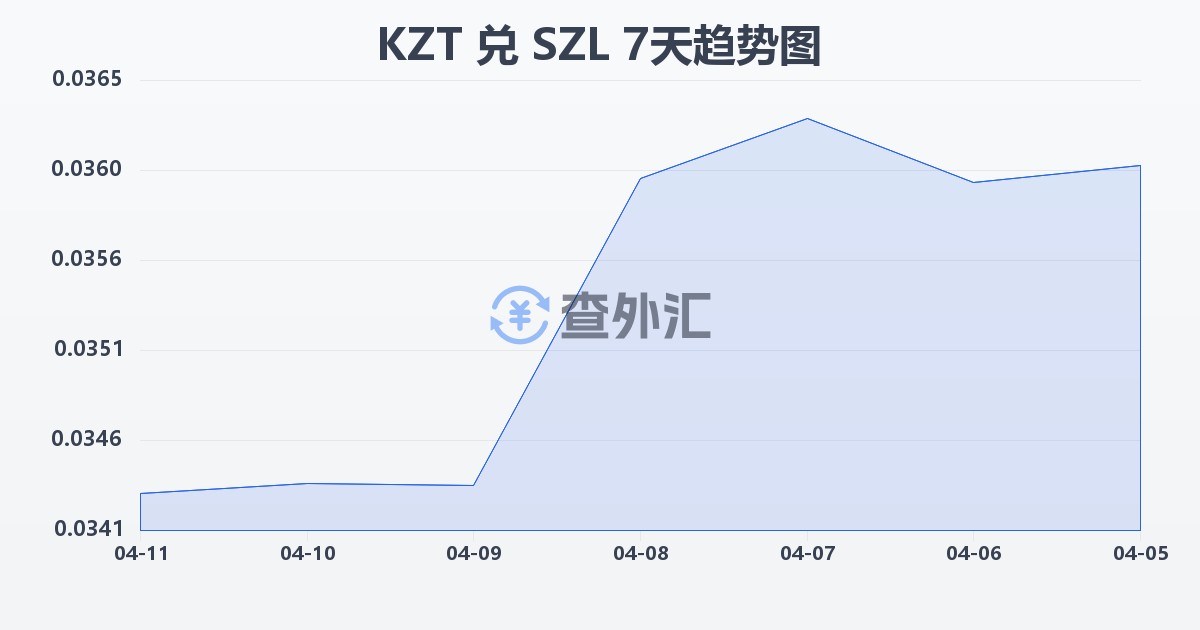 哈萨克斯坦坚戈兑斯威士兰里兰吉尼(KZT/SZL)近7天汇率走势图