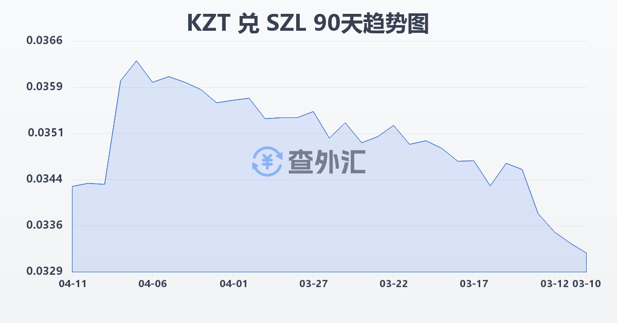 哈萨克斯坦坚戈兑斯威士兰里兰吉尼(KZT/SZL)近90天汇率走势图