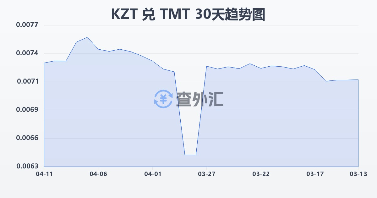 哈萨克斯坦坚戈兑土库曼斯坦马纳特(KZT/TMT)近30天汇率走势图