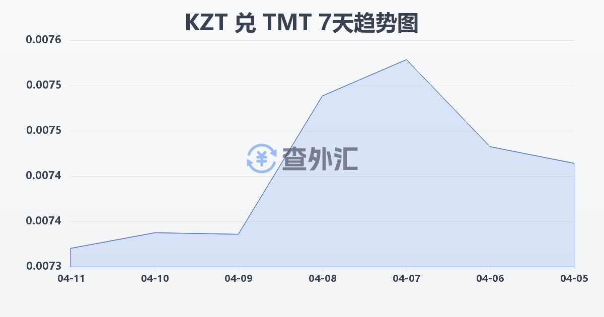 哈萨克斯坦坚戈兑土库曼斯坦马纳特(KZT/TMT)近7天汇率走势图