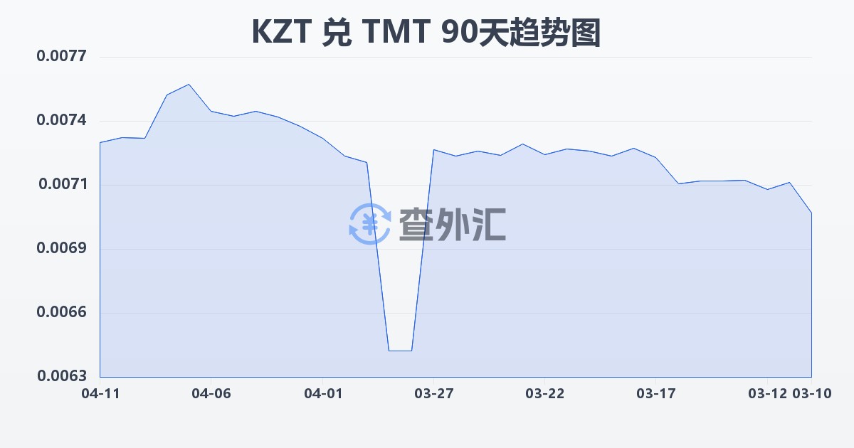 哈萨克斯坦坚戈兑土库曼斯坦马纳特(KZT/TMT)近90天汇率走势图