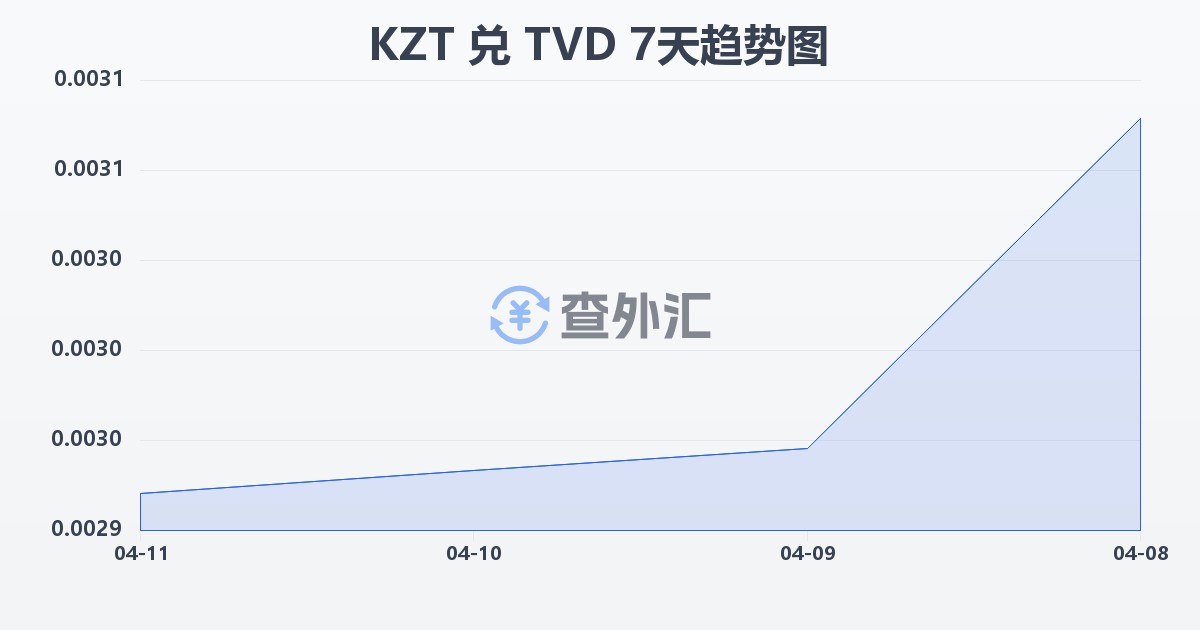 哈萨克斯坦坚戈兑图瓦卢元(KZT/TVD)近7天汇率走势图