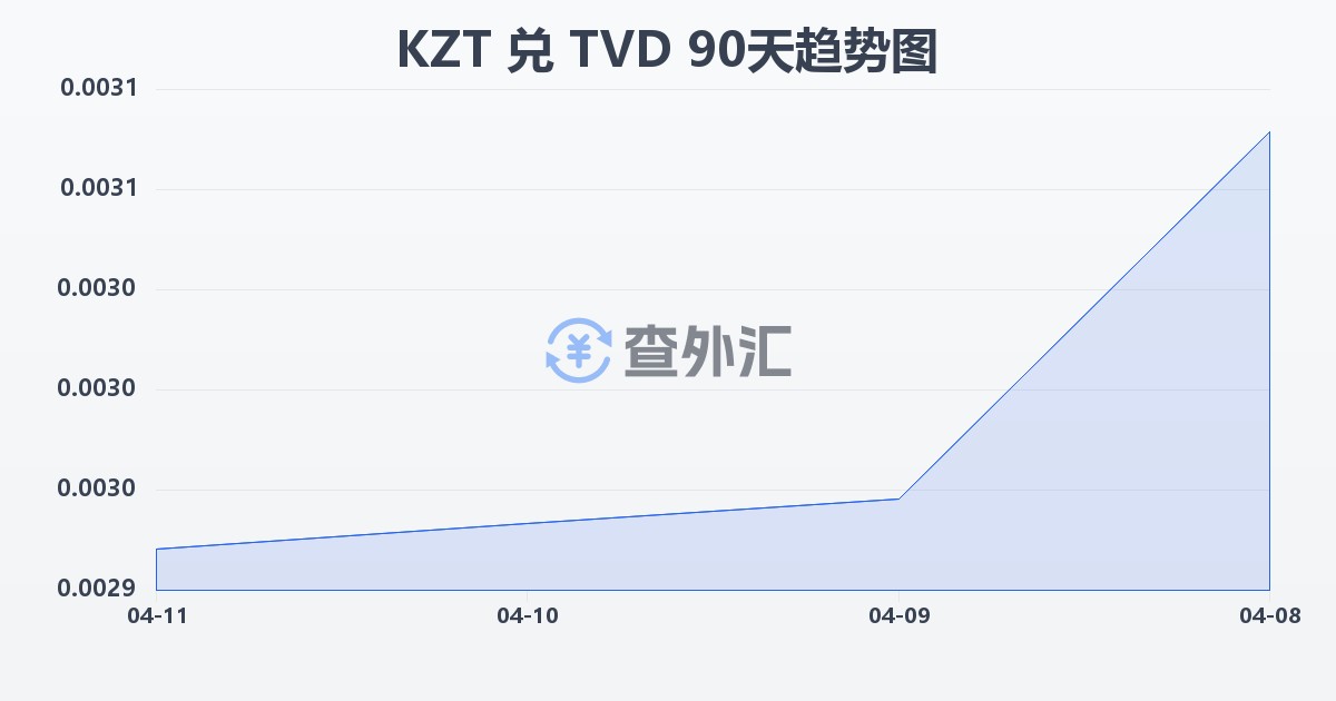 哈萨克斯坦坚戈兑图瓦卢元(KZT/TVD)近90天汇率走势图
