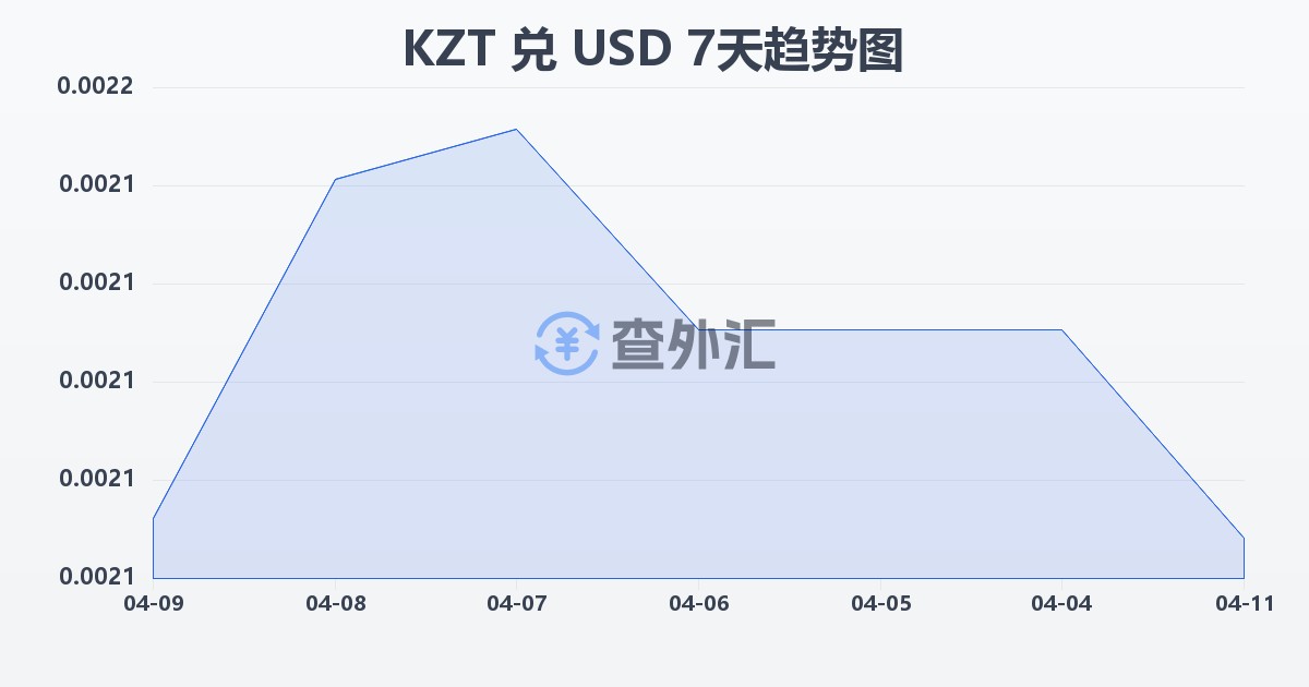 哈萨克斯坦坚戈兑美元(KZT/USD)近7天汇率走势图