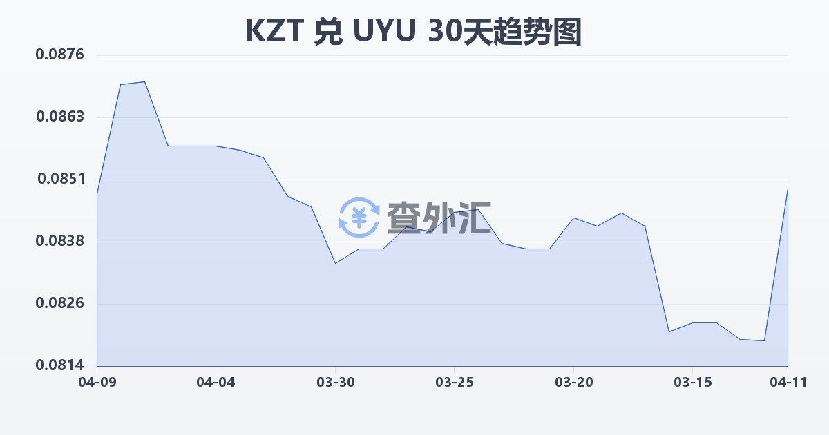 哈萨克斯坦坚戈兑乌拉圭比索(KZT/UYU)近30天汇率走势图