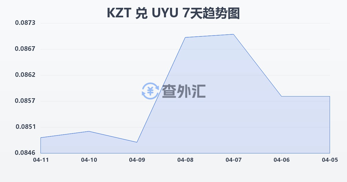哈萨克斯坦坚戈兑乌拉圭比索(KZT/UYU)近7天汇率走势图
