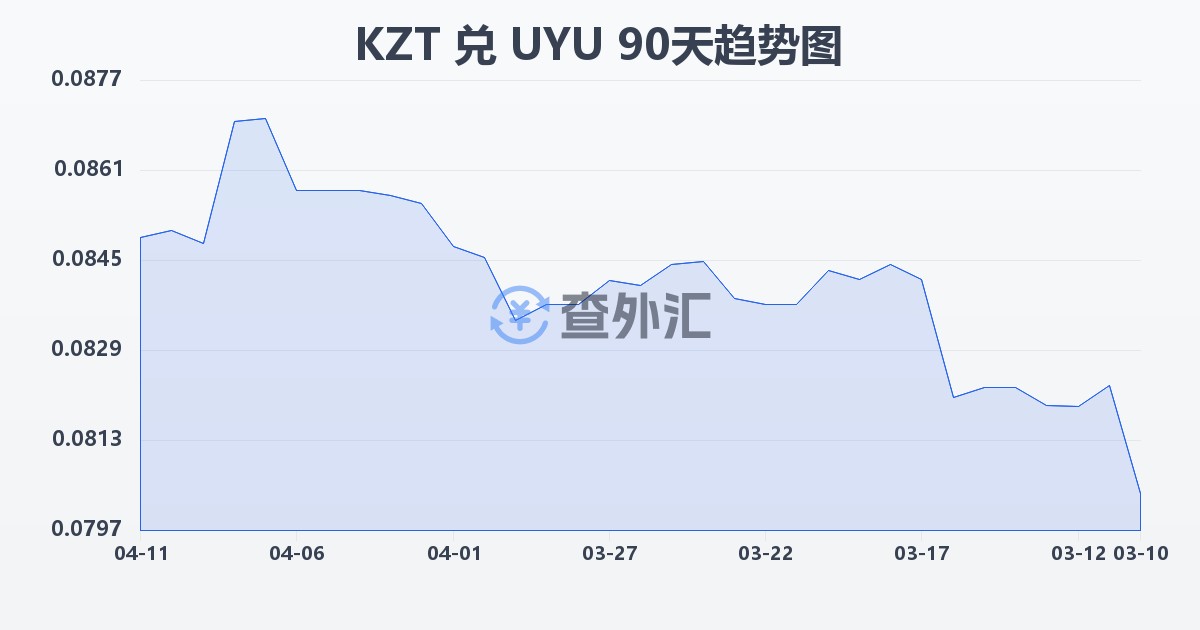 哈萨克斯坦坚戈兑乌拉圭比索(KZT/UYU)近90天汇率走势图
