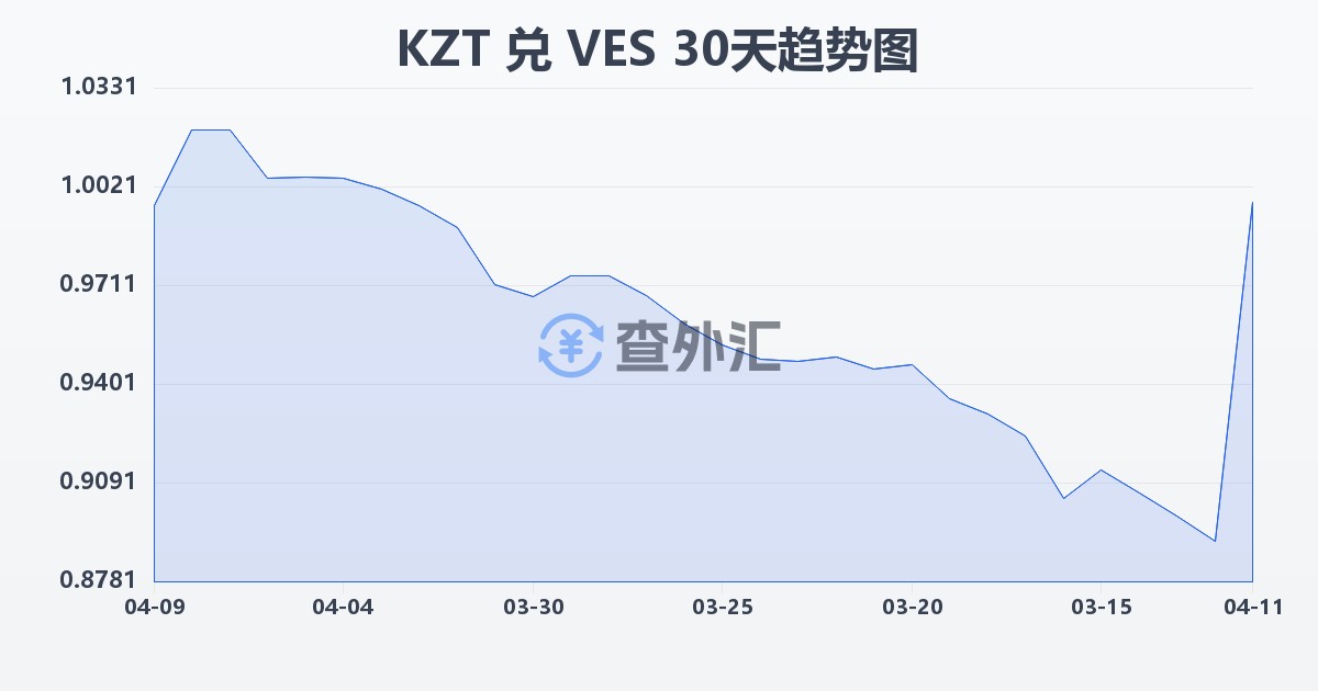 哈萨克斯坦坚戈兑委内瑞拉玻利瓦尔(KZT/VES)近30天汇率走势图