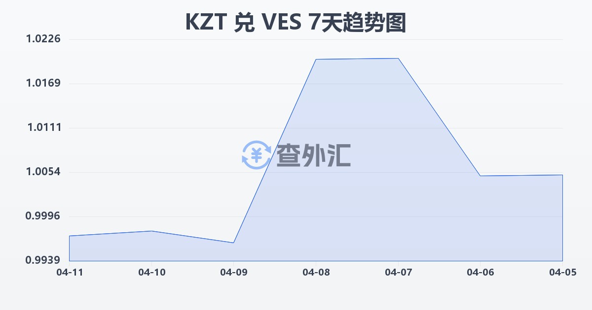 哈萨克斯坦坚戈兑委内瑞拉玻利瓦尔(KZT/VES)近7天汇率走势图