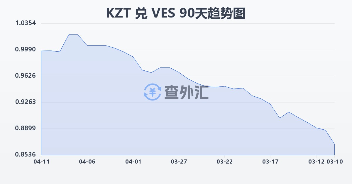 哈萨克斯坦坚戈兑委内瑞拉玻利瓦尔(KZT/VES)近90天汇率走势图