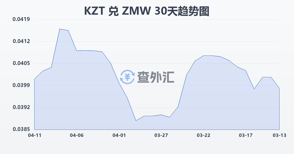 哈萨克斯坦坚戈兑赞比亚克瓦查(KZT/ZMW)近30天汇率走势图