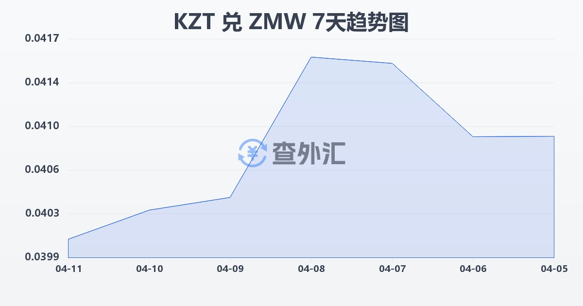 哈萨克斯坦坚戈兑赞比亚克瓦查(KZT/ZMW)近7天汇率走势图