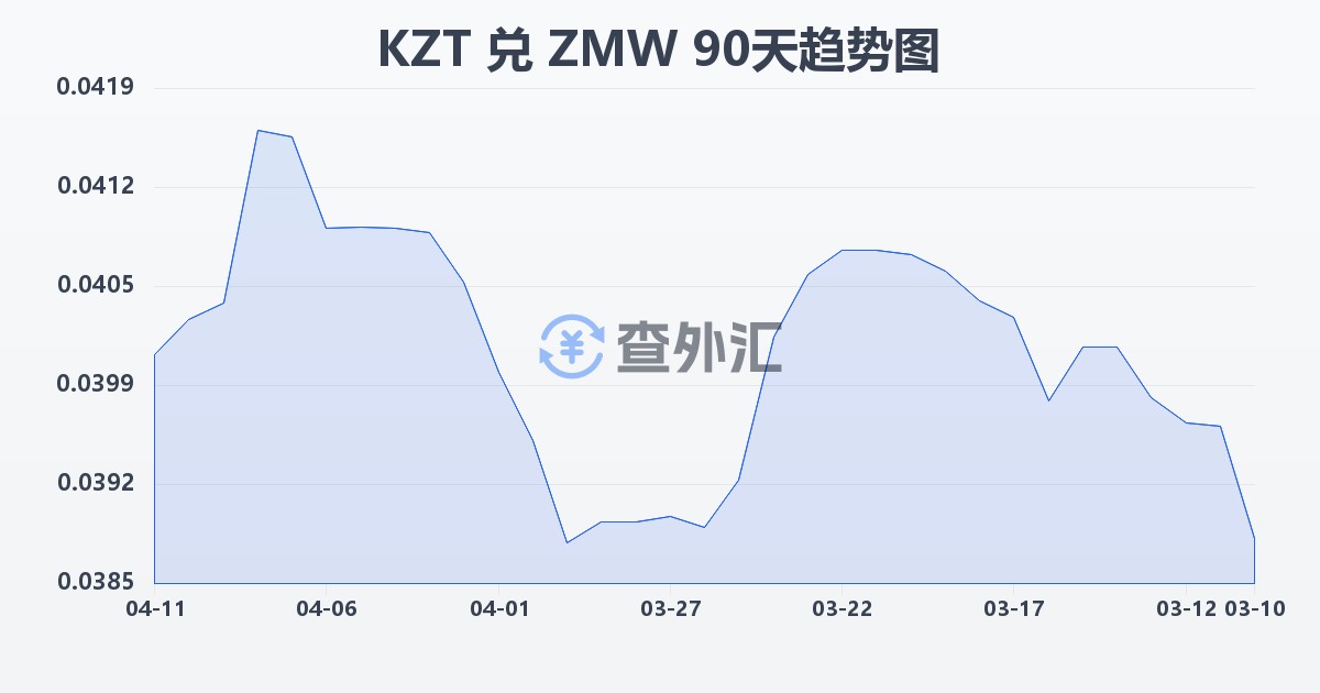 哈萨克斯坦坚戈兑赞比亚克瓦查(KZT/ZMW)近90天汇率走势图