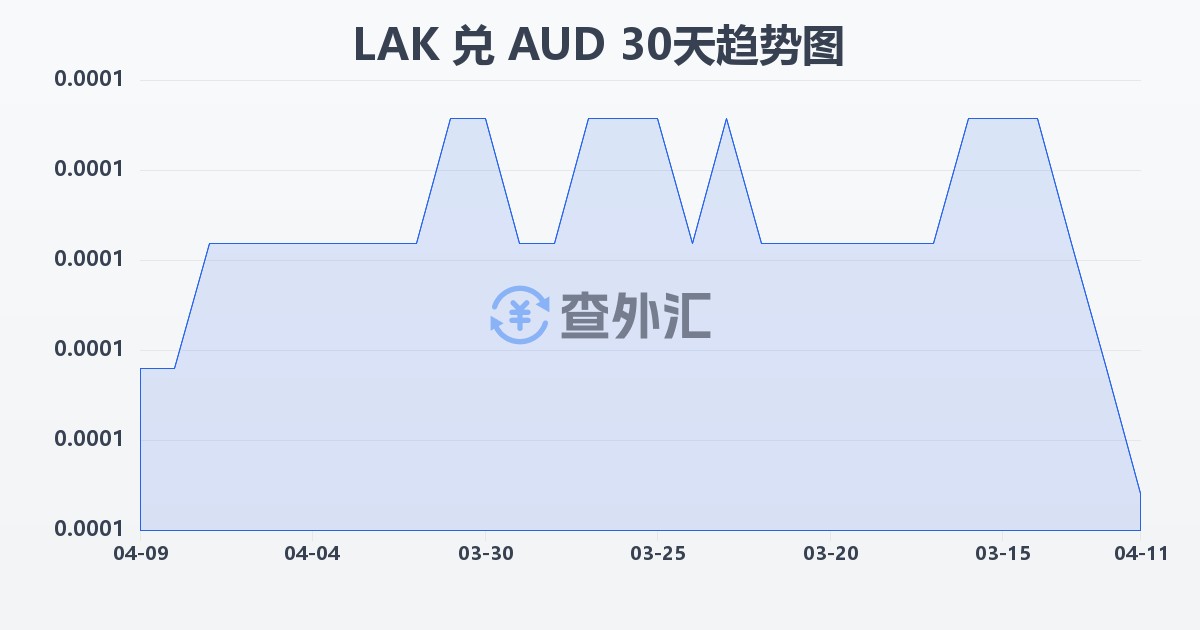 老挝基普兑澳大利亚元(LAK/AUD)近30天汇率走势图