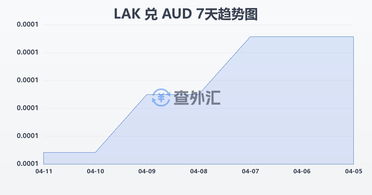 老挝基普兑澳大利亚元(LAK/AUD)近7天汇率走势图