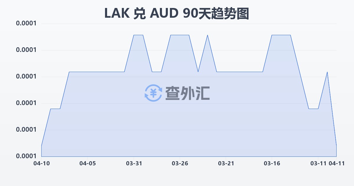 老挝基普兑澳大利亚元(LAK/AUD)近90天汇率走势图