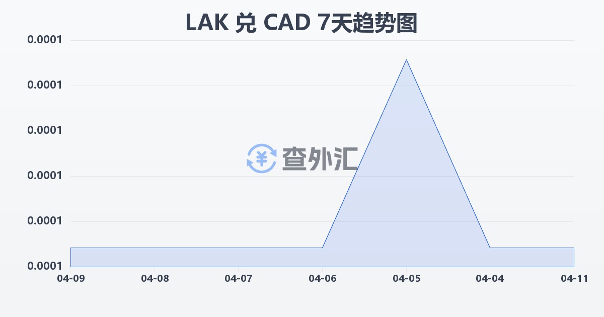 老挝基普兑加拿大元(LAK/CAD)近7天汇率走势图