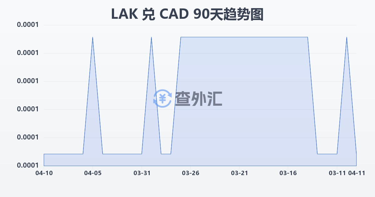 老挝基普兑加拿大元(LAK/CAD)近90天汇率走势图