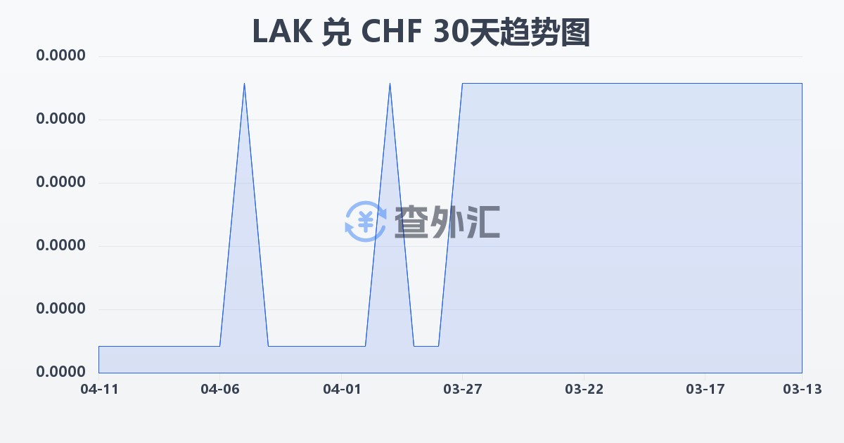 老挝基普兑瑞士法郎(LAK/CHF)近30天汇率走势图