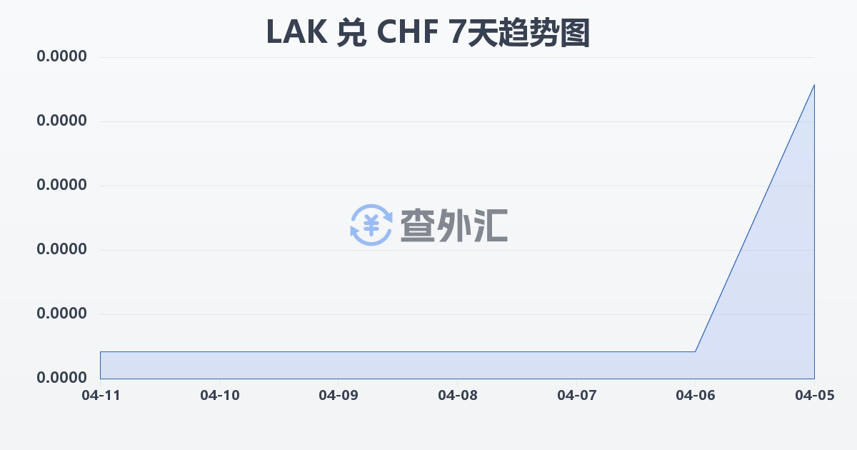 老挝基普兑瑞士法郎(LAK/CHF)近7天汇率走势图