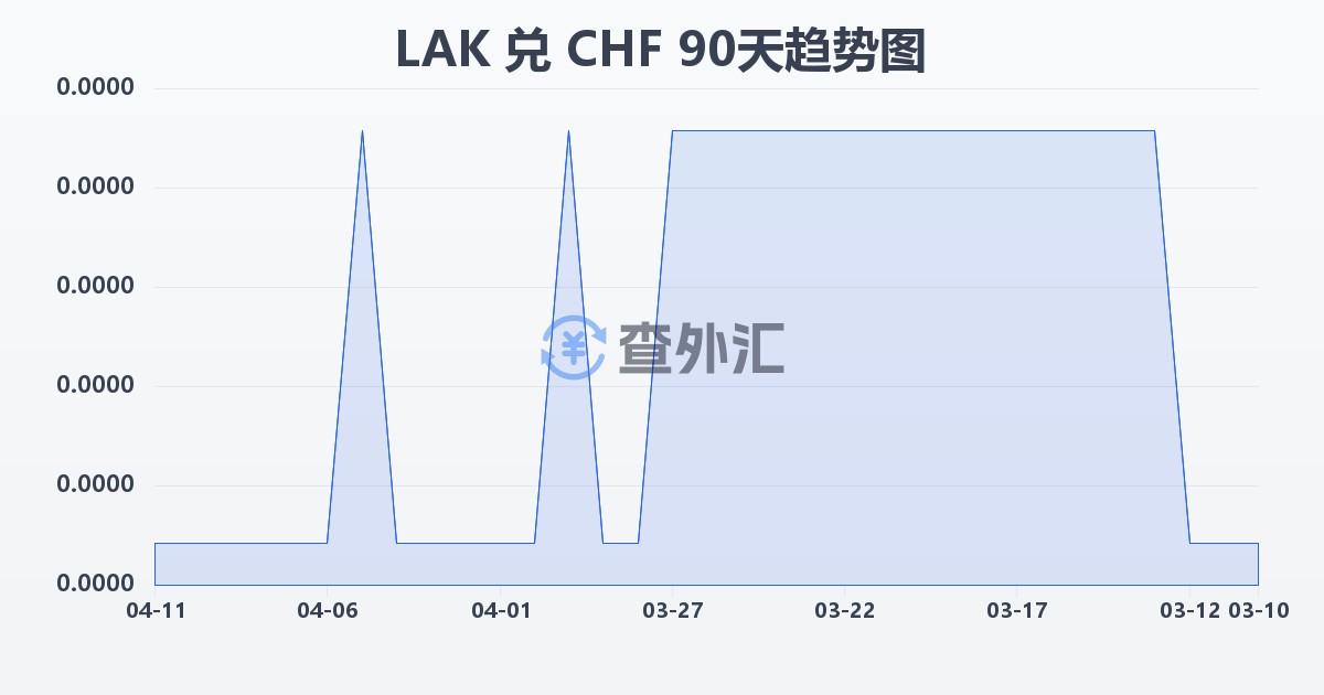 老挝基普兑瑞士法郎(LAK/CHF)近90天汇率走势图