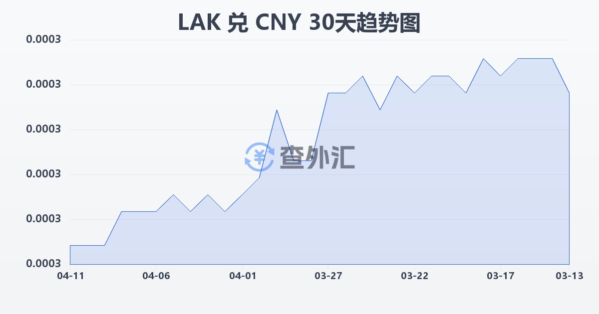 老挝基普兑人民币(LAK/CNY)近30天汇率走势图